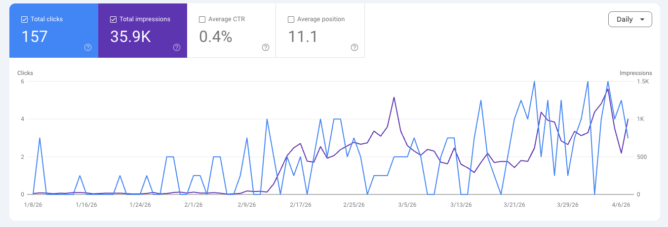 Google Search Console · After 3 months