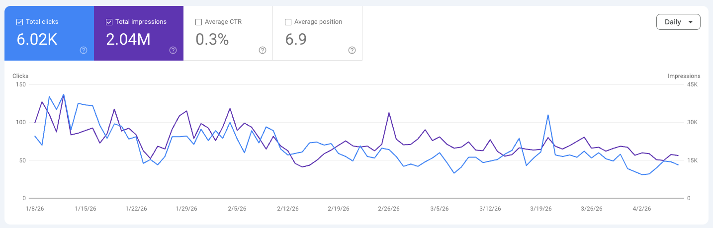Google Search Console · After 6 months