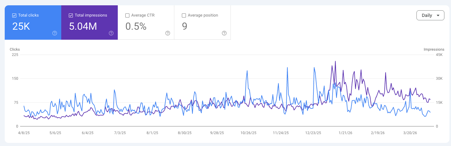 Google Search Console · After 1 year